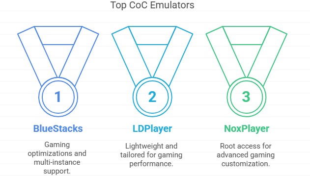 CoC emulator