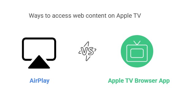 Apple TV上網瀏覽方法